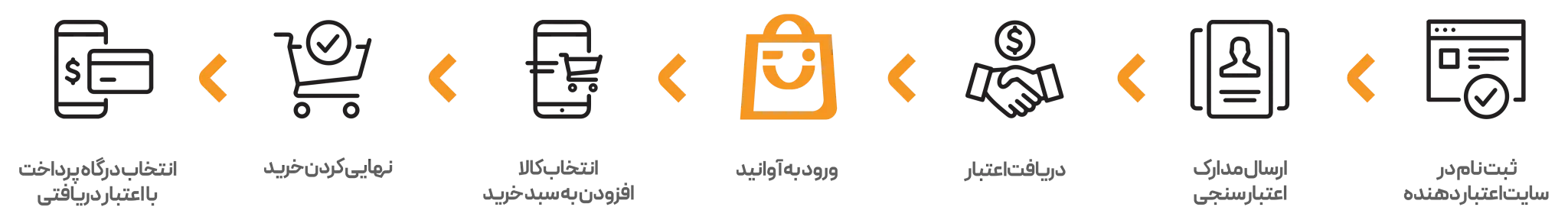 مراحل خرید گوشی قسطی از آوانید