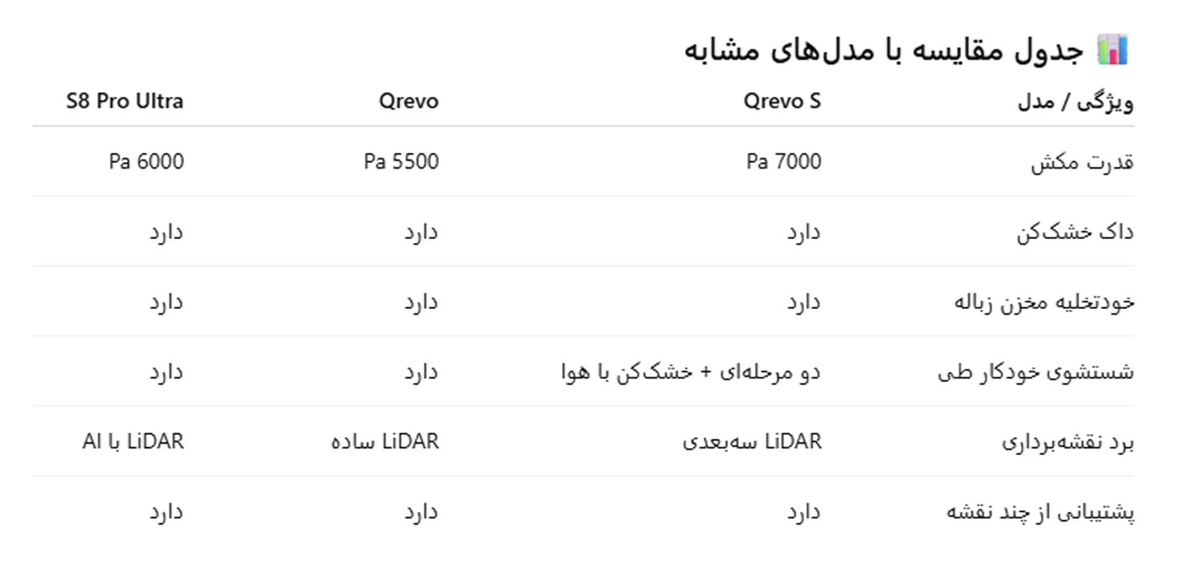 roborock qrevo s 57,400,000تومان فروشگاه اینترنتی آوانید جارو رباتیک هوشمند roborock qrevo s با داک شستشو اتوماتیک و قدرت مکش 7000 پاسکال